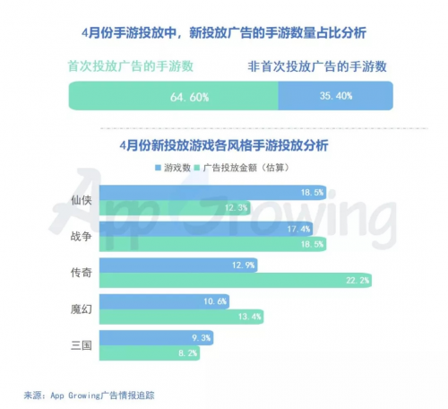 有米科技：4月手游買量市場洞察報(bào)告