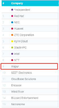 首屆OpenInfra全球峰會(huì)：浪潮英特爾共同分享Rocky的大規(guī)模測(cè)試數(shù)據(jù)