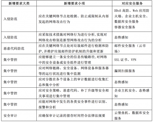 華為云高分通過等保2.0 評測4級，助力用戶高效等保測評