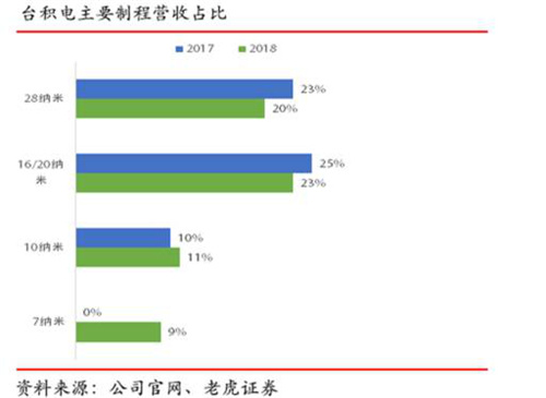 老虎證券：代工龍頭地位進(jìn)一步鞏固 臺(tái)積電是否值得投資？