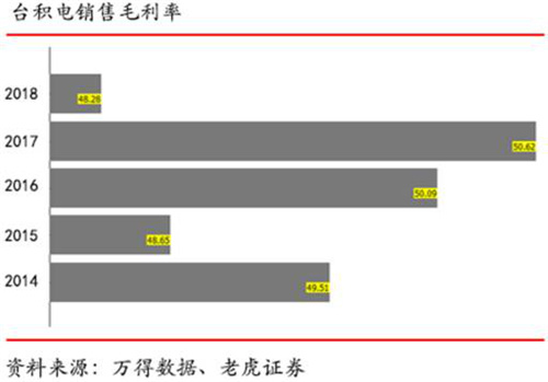 老虎證券：代工龍頭地位進(jìn)一步鞏固 臺(tái)積電是否值得投資？