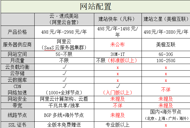 阿里云自營入局，國內(nèi)自助建站市場洗牌