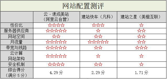 阿里云自營入局，國內(nèi)自助建站市場洗牌