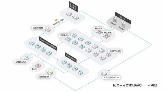 阿里云自營入局，國內(nèi)自助建站市場洗牌