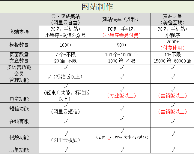 阿里云自營入局，國內(nèi)自助建站市場洗牌