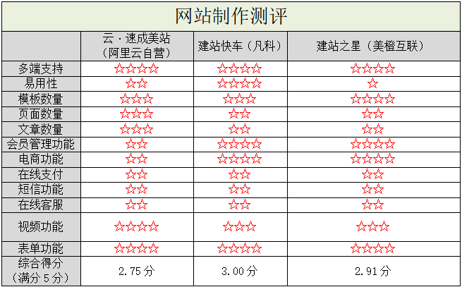 阿里云自營入局，國內(nèi)自助建站市場洗牌