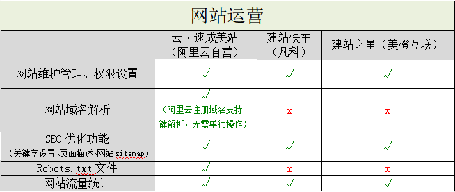 阿里云自營入局，國內(nèi)自助建站市場洗牌