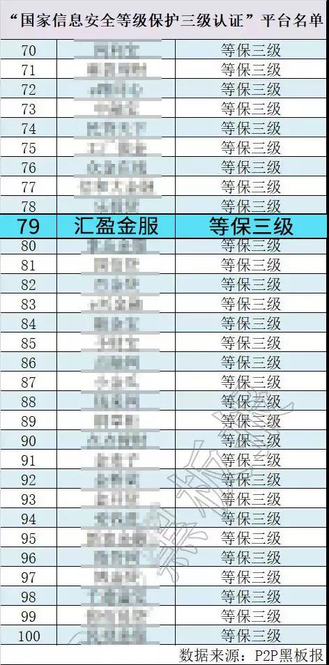 公安部“等保三級”認(rèn)證平臺僅150余家，匯盈金服名列在位