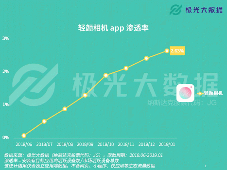 極光大數據：輕顏相機數據攀升顯著，年輕用戶占比超8成