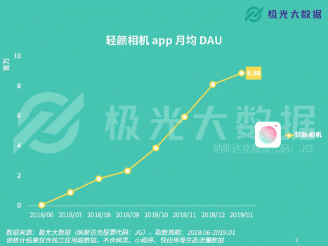 極光大數據：輕顏相機數據攀升顯著，年輕用戶占比超8成