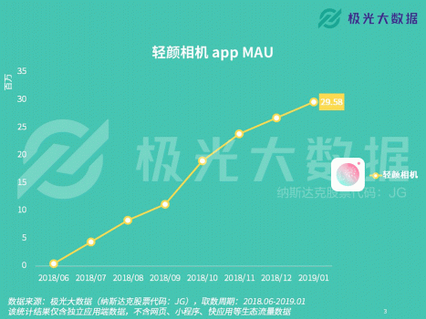 極光大數據：輕顏相機數據攀升顯著，年輕用戶占比超8成