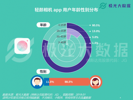 極光大數據：輕顏相機數據攀升顯著，年輕用戶占比超8成