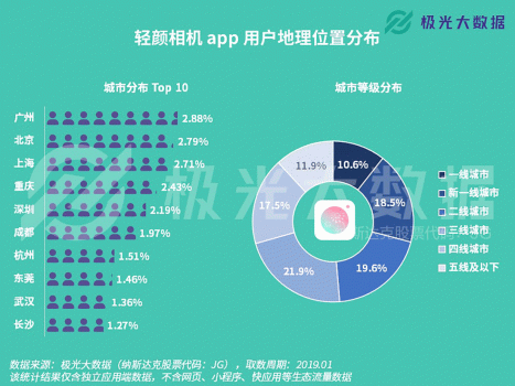 極光大數據：輕顏相機數據攀升顯著，年輕用戶占比超8成