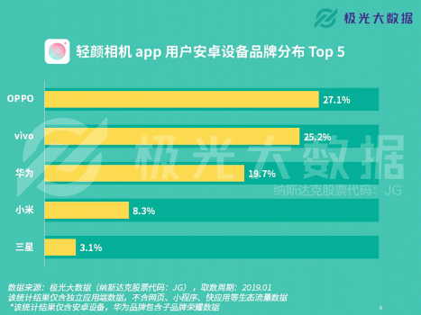 極光大數據：輕顏相機數據攀升顯著，年輕用戶占比超8成