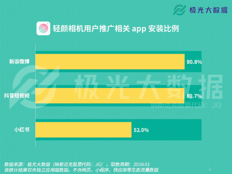 極光大數據：輕顏相機數據攀升顯著，年輕用戶占比超8成