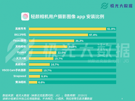 極光大數據：輕顏相機數據攀升顯著，年輕用戶占比超8成