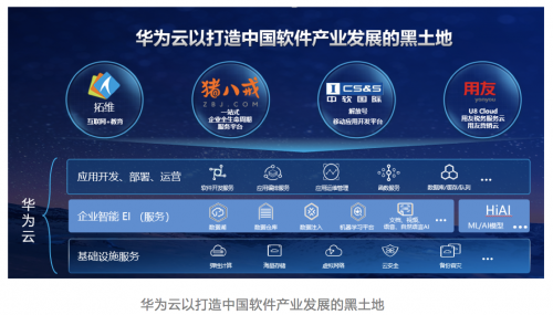 華為云市場打造中國軟件產(chǎn)業(yè)發(fā)展黑土地，助力SaaS企業(yè)揚帆起航