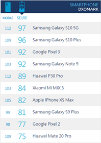 在手機拍照上，三星Galaxy S10系列輕松超越華為P30