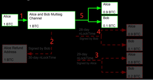 比特幣擴容的未來：閃電網(wǎng)絡(luò)介紹以及其他替代方案（BCH與LBTC）