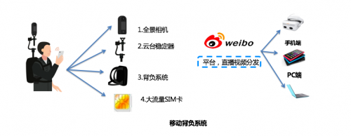 深圳圓周率推出5G+AI+VR直播解決方案，瞄準(zhǔn)高效率移動(dòng)全景直播