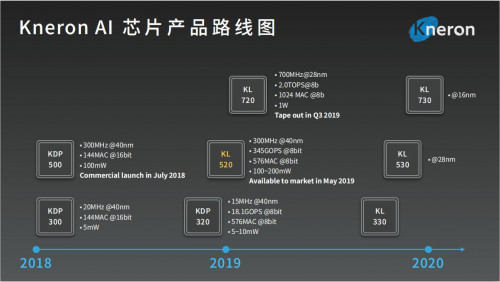 從IP到芯片，耐能KL520智能物聯(lián)網(wǎng)專用AI芯片正式發(fā)布