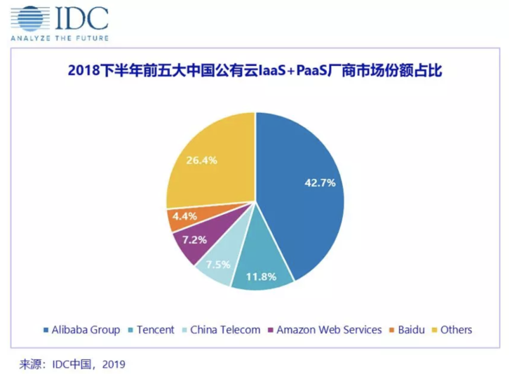 BAT財報齊秀To B實力！百度智能云Q1猛增133%，產(chǎn)業(yè)智能化加速