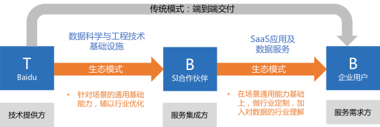 百度點(diǎn)石平臺(tái)：數(shù)據(jù)智能服務(wù)生態(tài)助力企業(yè)數(shù)字化升級(jí)