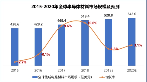 賽迪顧問股份有限公司成功舉辦“2019世界半導體大會·芯資本論壇