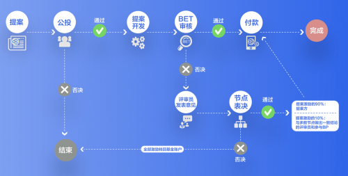 EOS最強側鏈BOSCore公投&WPS系統(tǒng)即將上線