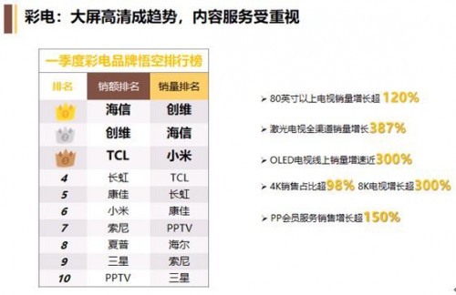 OLED電視逆勢上揚(yáng)，618蘇寧又要做什么？