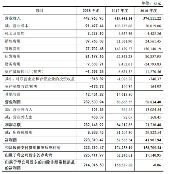 盛趣游戲完成業(yè)績(jī)承諾 2018年凈利潤(rùn)22.3億