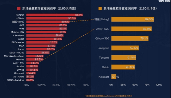 全面、先進、強悍 瑞星發(fā)布“威脅檢測引擎”＋“網(wǎng)安知識圖譜”