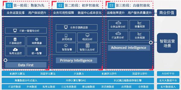 AI加持，讓智能運維成為數(shù)字世界的必選項