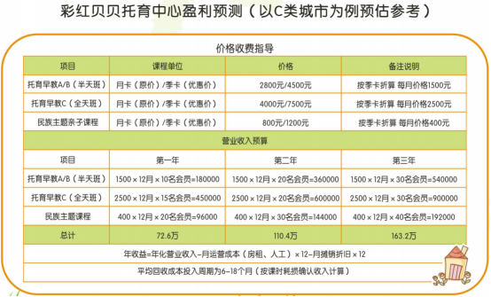 普惠托育正在逐步落實(shí)中，彩紅貝貝再增7家門(mén)店