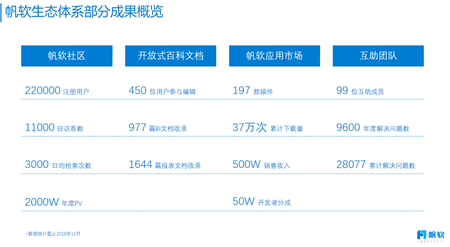 IDC最新報(bào)告，帆軟再次摘得國(guó)內(nèi)BI市場(chǎng)占有率第一