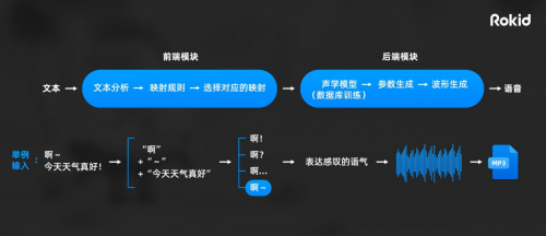 Rokid上線TTS語音開放平臺 用戶可在線體驗多款角色語音合成效果