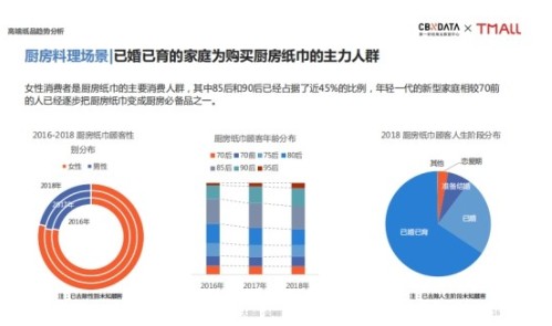 天貓超級(jí)品類日發(fā)布高端紙品趨勢(shì)報(bào)告,助力品質(zhì)生活升級(jí)