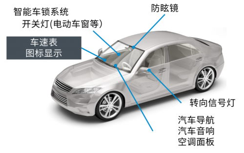 ROHM的車載LED技術(shù)