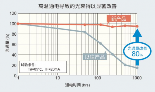 ROHM的車載LED技術(shù)