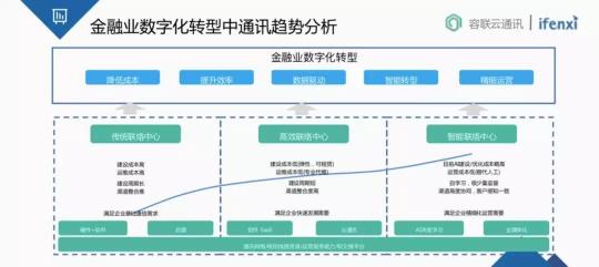 金融業(yè)智能通訊服務(wù)新趨勢