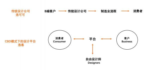 洛可可顛覆實(shí)驗(yàn)：小而美的公司不可能規(guī)?；?？