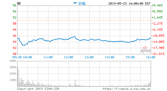 微博月活躍用戶達(dá)4.65億 同比凈增5400萬