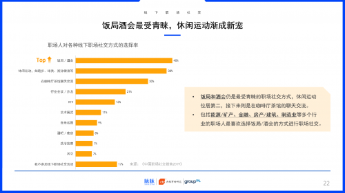 2019中國職場社交報(bào)告：約飯or約跑？互聯(lián)網(wǎng)職場社交更愛休閑運(yùn)動