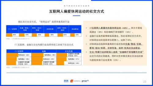 2019中國職場社交報(bào)告：約飯or約跑？互聯(lián)網(wǎng)職場社交更愛休閑運(yùn)動