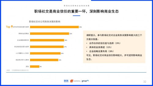 2019中國職場社交報(bào)告：約飯or約跑？互聯(lián)網(wǎng)職場社交更愛休閑運(yùn)動