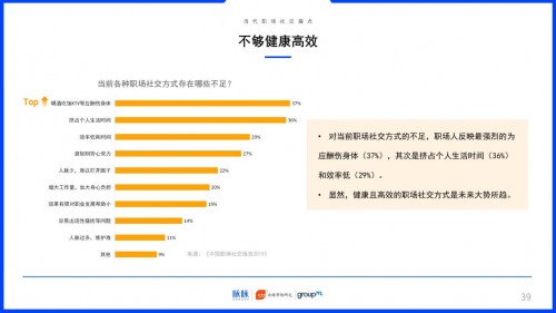 2019中國職場社交報(bào)告：約飯or約跑？互聯(lián)網(wǎng)職場社交更愛休閑運(yùn)動