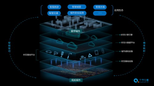 為智慧城市裝上時(shí)空引擎，千尋位置打造“未來(lái)之城”