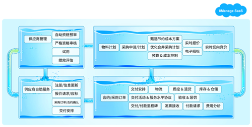 8MSaaS SPM：助推中大型企業(yè)供應(yīng)商管理革新