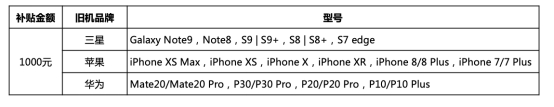 超值！三星Galaxy S10系列1000元換新補(bǔ)貼、24期免息等你來(lái)?yè)?/></p><p>更值得一提是，無(wú)論你是三星的鐵粉，還是曾經(jīng)蘋(píng)果或華為的用戶，均可參與活動(dòng)。此次以舊換新活動(dòng)機(jī)型具體包括：三星Galaxy S7/S8/S9/Note8/Note9 系列,華為 P10/P20/P30/Mate10/Mate20 系列，iPhone 7/8/X/XR/XS系列。拿Galaxy S10+(8G+128G)舉例來(lái)說(shuō)，該機(jī)建議零售價(jià)為6999元，如果用戶拿舊機(jī)iPhone X折抵價(jià)格4630元(含補(bǔ)貼款1000元) ，那么只需支付2369元即可;如果用戶再選擇支付寶花唄24期免息分期付款, 僅需月還款99元(2369元除以24個(gè)月)就能輕松擁有一部三星Galaxy S10+，機(jī)會(huì)難得，不容錯(cuò)過(guò)。如今，智能手機(jī)除了是通訊娛樂(lè)的工具以外，也是彰顯個(gè)人氣質(zhì)的時(shí)尚單品，更是日常出行記錄精彩的拍攝神器。因此用戶在購(gòu)買手機(jī)時(shí)更注重屏幕設(shè)計(jì)、拍照表現(xiàn)、續(xù)航能力等綜合性能配置，而擁有眾多尖端科技創(chuàng)新的三星蓋樂(lè)世十周年旗艦——Galaxy S10系列就是非常不錯(cuò)的購(gòu)機(jī)選擇。</p><p align=