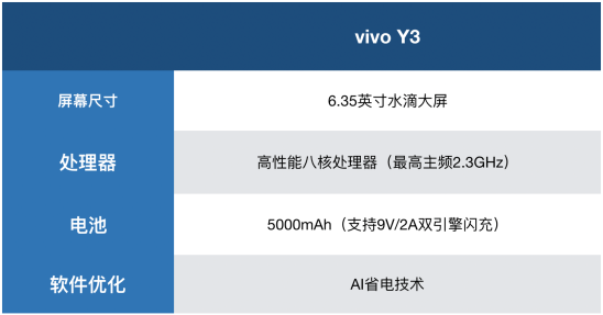 解決中端機(jī)續(xù)航痛點(diǎn)，vivo Y3詮釋越級(jí)體驗(yàn)